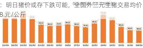 生猪：明日猪价或存下跌可能，全国外三元生猪交易均价 18.88 元/公斤