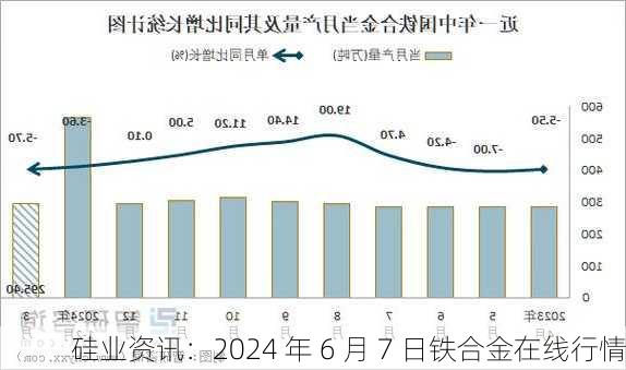 硅业资讯：2024 年 6 月 7 日铁合金在线行情