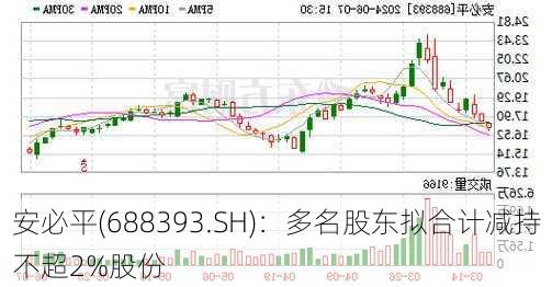 安必平(688393.SH)：多名股东拟合计减持不超2%股份