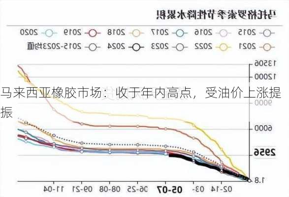 马来西亚橡胶市场：收于年内高点，受油价上涨提振