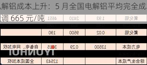 电解铝成本上升：5 月全国电解铝平均完全成本上调 665 元/吨