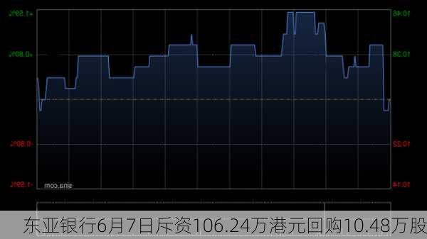 东亚银行6月7日斥资106.24万港元回购10.48万股