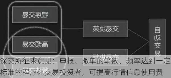 深交所征求意见：申报、撤单的笔数、频率达到一定标准的程序化交易投资者，可提高行情信息使用费