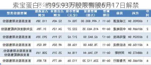 索宝蛋白：约95.93万股限售股6月17日解禁