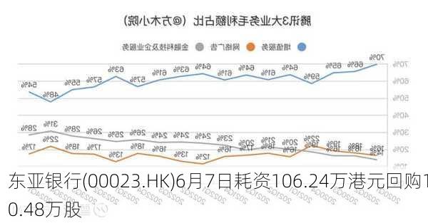 东亚银行(00023.HK)6月7日耗资106.24万港元回购10.48万股