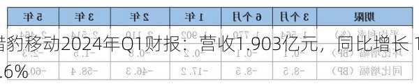 猎豹移动2024年Q1财报：营收1.903亿元，同比增长 11.6%