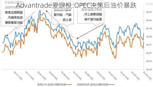 Advantrade爱跟投:OPEC决策后油价暴跌