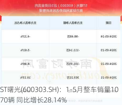 ST曙光(600303.SH)：1-5月整车销量1070辆 同比增长28.14%