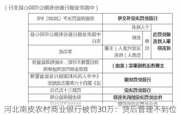 河北南皮农村商业银行被罚30万：贷后管理不到位