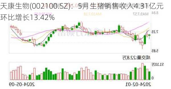 天康生物(002100.SZ)：5月生猪销售收入4.31亿元 环比增长13.42%