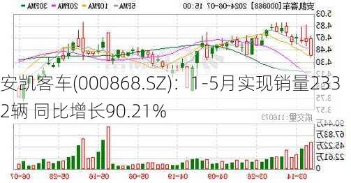 安凯客车(000868.SZ)：1-5月实现销量2332辆 同比增长90.21%