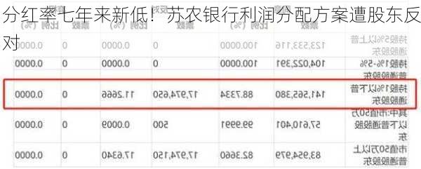 分红率七年来新低！苏农银行利润分配方案遭股东反对