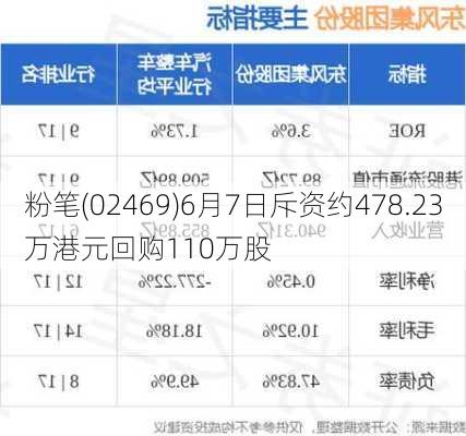 粉笔(02469)6月7日斥资约478.23万港元回购110万股