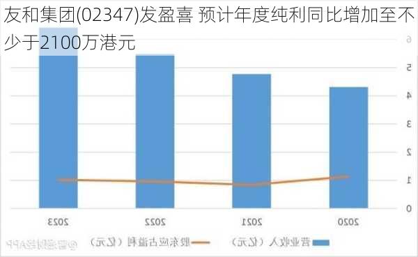 友和集团(02347)发盈喜 预计年度纯利同比增加至不少于2100万港元