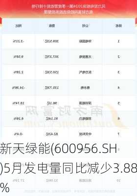 新天绿能(600956.SH)5月发电量同比减少3.88%