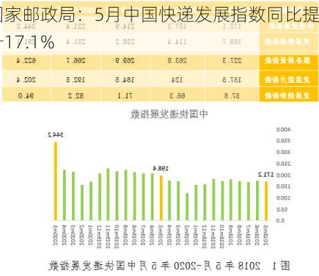 国家邮政局：5月中国快递发展指数同比提升17.1%