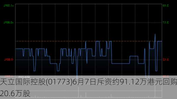 天立国际控股(01773)6月7日斥资约91.12万港元回购20.6万股