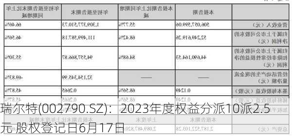 瑞尔特(002790.SZ)：2023年度权益分派10派2.5元 股权登记日6月17日