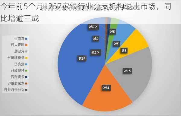 今年前5个月1257家银行业分支机构退出市场，同比增逾三成