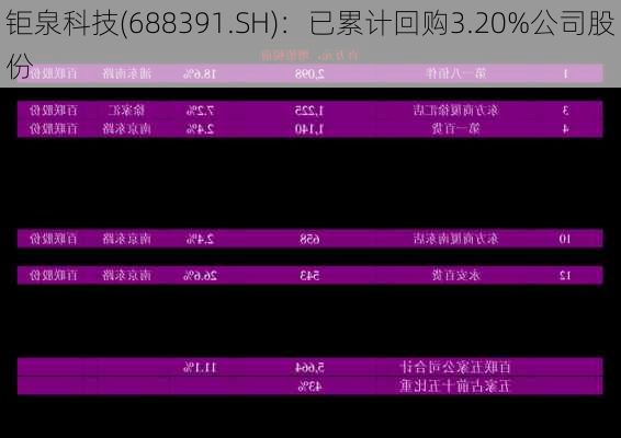 钜泉科技(688391.SH)：已累计回购3.20%公司股份