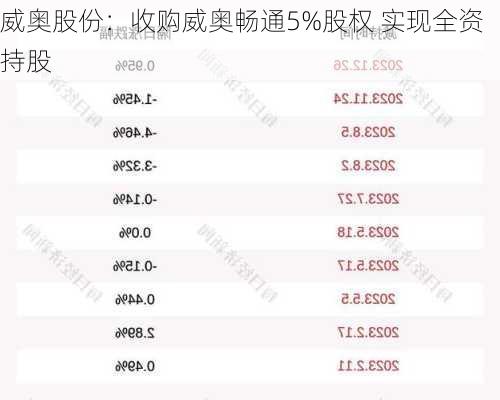 威奥股份：收购威奥畅通5%股权 实现全资持股