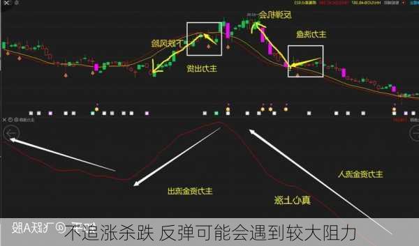 不追涨杀跌 反弹可能会遇到较大阻力