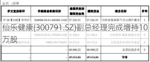 仙乐健康(300791.SZ)副总经理完成增持10万股