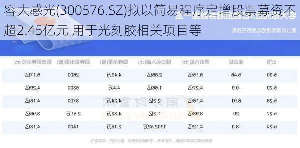 容大感光(300576.SZ)拟以简易程序定增股票募资不超2.45亿元 用于光刻胶相关项目等