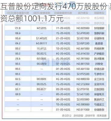 互普股份定向发行470万股股份 募资总额1001.1万元