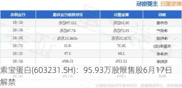 索宝蛋白(603231.SH)：95.93万股限售股6月17日解禁