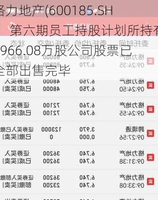 格力地产(600185.SH)：第六期员工持股计划所持有2966.08万股公司股票已全部出售完毕