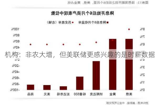 机构：非农大增，但美联储更感兴趣的是时薪数据