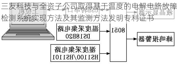 三友科技与全资子公司取得基于温度的电解电路故障检测系统实现方法及其监测方法发明专利证书