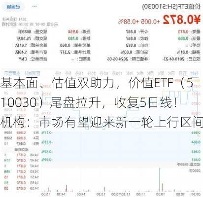 基本面、估值双助力，价值ETF（510030）尾盘拉升，收复5日线！机构：市场有望迎来新一轮上行区间