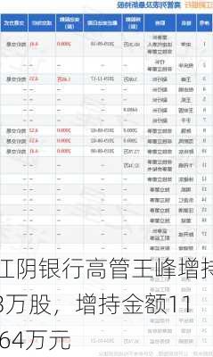 江阴银行高管王峰增持3万股，增持金额11.64万元