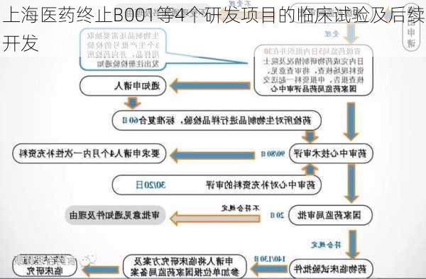 上海医药终止B001等4个研发项目的临床试验及后续开发