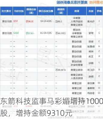 东箭科技监事马彩媚增持1000股，增持金额9310元