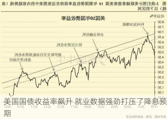 美国国债收益率飙升 就业数据强劲打压了降息预期