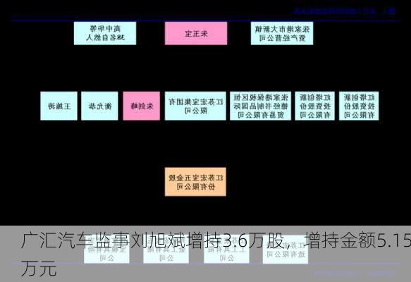 广汇汽车监事刘旭斌增持3.6万股，增持金额5.15万元