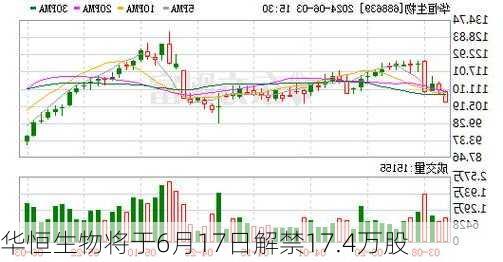 华恒生物将于6月17日解禁17.4万股