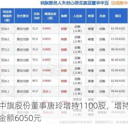 中旗股份董事唐玲增持1100股，增持金额6050元