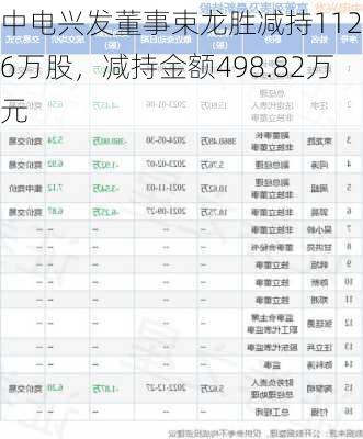 中电兴发董事束龙胜减持112.6万股，减持金额498.82万元