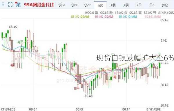 现货白银跌幅扩大至6%