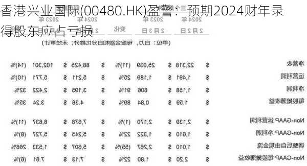 香港兴业国际(00480.HK)盈警：预期2024财年录得股东应占亏损