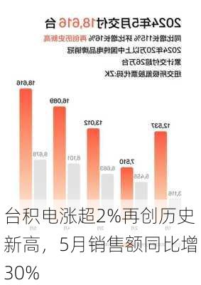 台积电涨超2%再创历史新高，5月销售额同比增30%