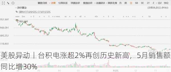 美股异动丨台积电涨超2%再创历史新高，5月销售额同比增30%