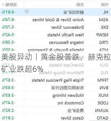 美股异动丨黄金股普跌，赫克拉矿业跌超6%