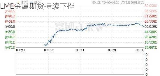 LME金属期货持续下挫