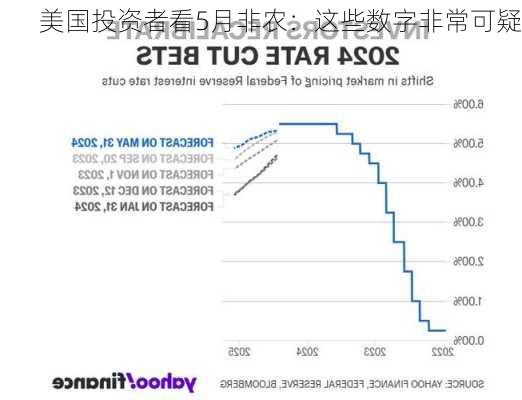 美国投资者看5月非农：这些数字非常可疑