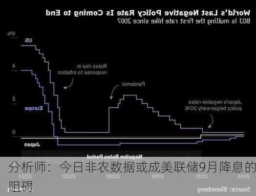 分析师：今日非农数据或成美联储9月降息的阻碍